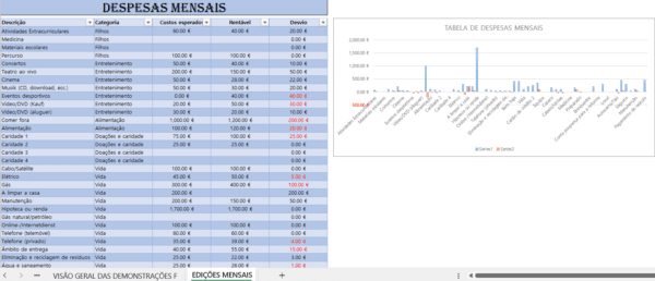 Acompanhamento dos orçamentos familiares mensais em Excel para controlo financeiro