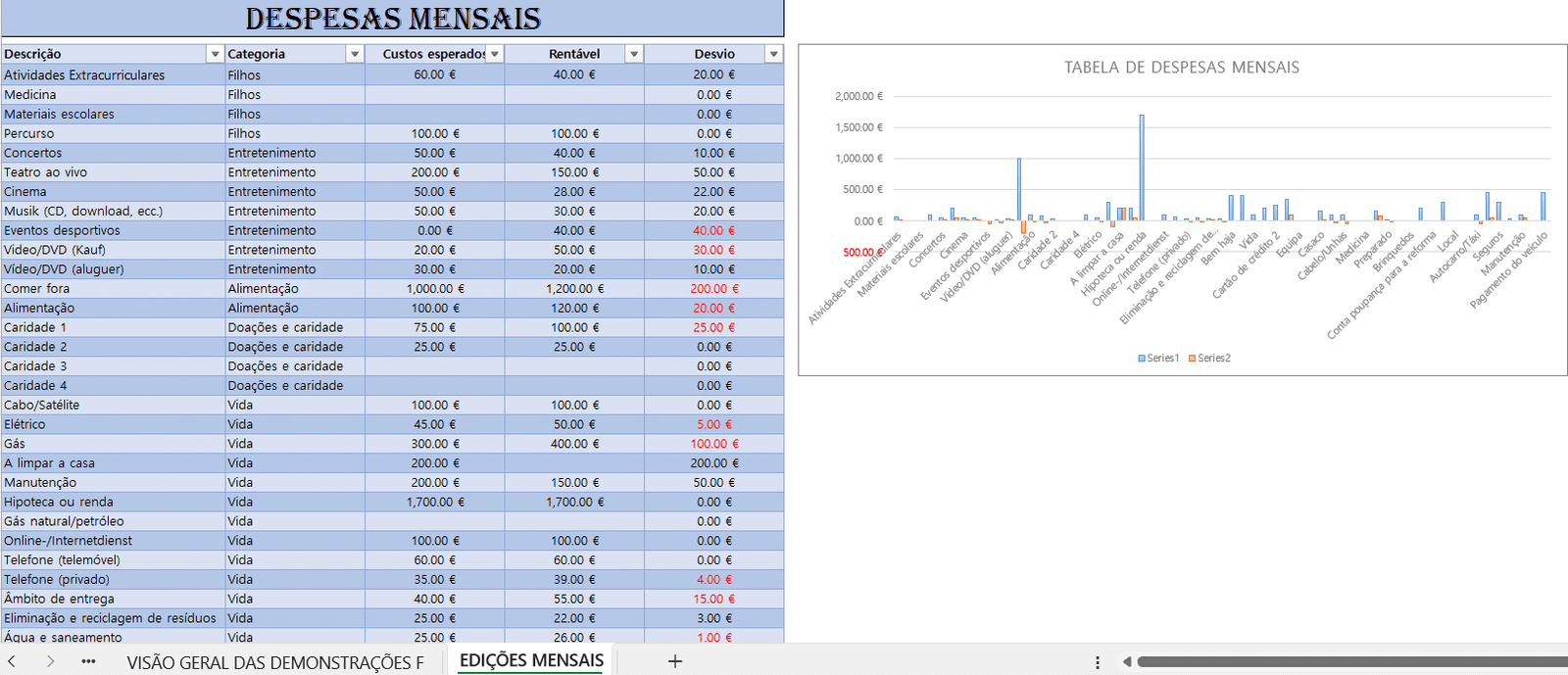 Acompanhamento dos orçamentos familiares mensais em Excel para controlo financeiro