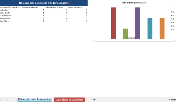 Calendário de ausências de funcionários em Excel com resumo para gestão de equipas
