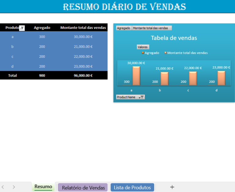Resumo diário de vendas em Excel com tabela de produtos, quantidades vendidas, total faturado e gráfico comparativo por produto