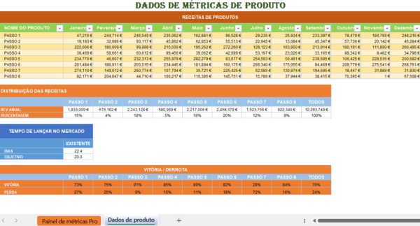 Painel de métricas de produto em Excel com receitas mensais por produto, distribuição percentual das vendas, tempo de lançamento no mercado e indicadores de vitória e derrota.