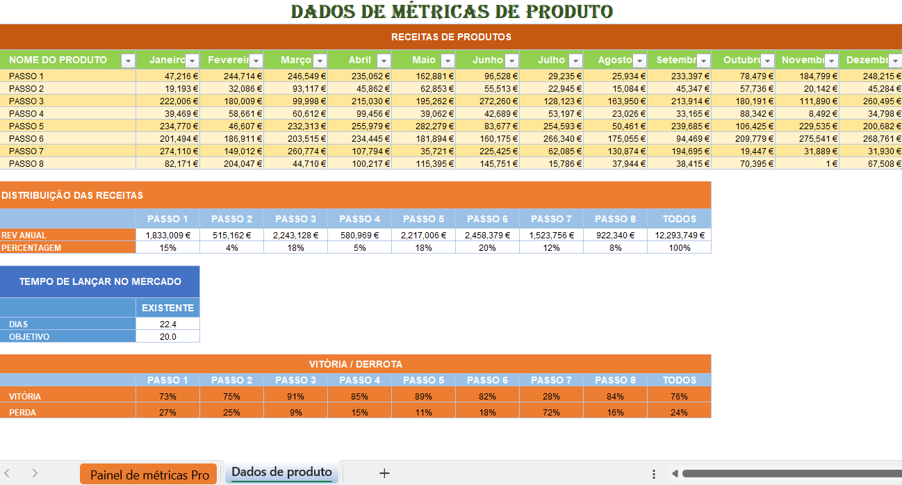 Painel de métricas de produto em Excel com receitas mensais por produto, distribuição percentual das vendas, tempo de lançamento no mercado e indicadores de vitória e derrota.