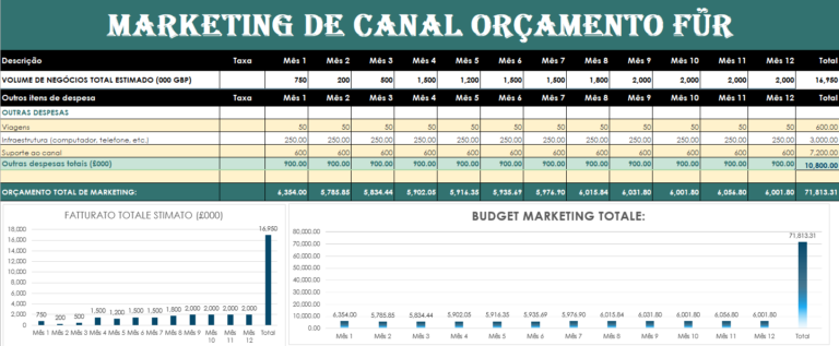 Orçamento de marketing por canal em Excel para controlo de investimentos