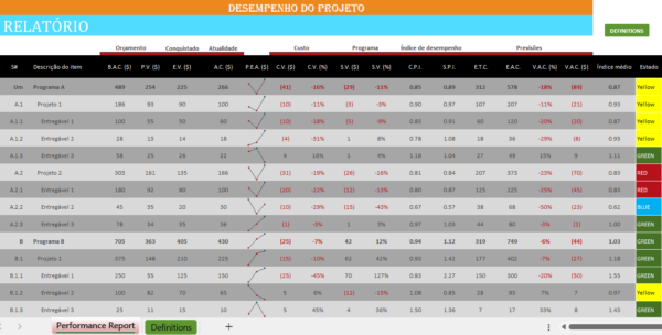 Relatório de desempenho do projeto em Excel para acompanhamento e análise